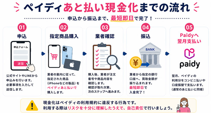 ペイディあと払い現金化までの流れ
①申し込み
②指定商品購入
③業者確認
④振込
⑤Paidyへ翌月支払い
現金化はペイディの利用規約に違反する行為です。リスクを理解し自己責任で行いましょう。