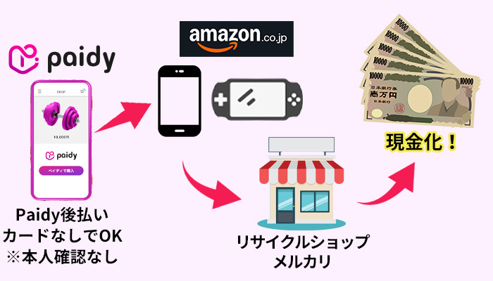 paidy後払い（カードなし）でamazonでiphoneか任天堂スイッチを買って、リサイクルショップかメルカリで売って現金化する