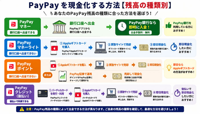 PayPayを現金化する方法【残高の種類別】
・PayPayマネー
・PayPayマネーライト
・PayPayポイント
・PayPayクレジット（後払い）