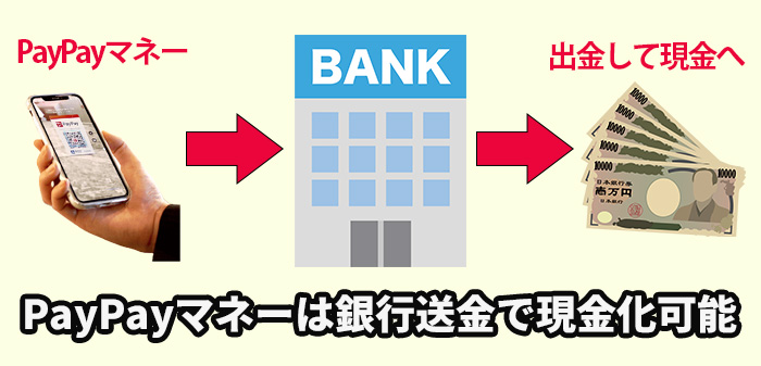 PayPayマネーは銀行送金で現金化可能