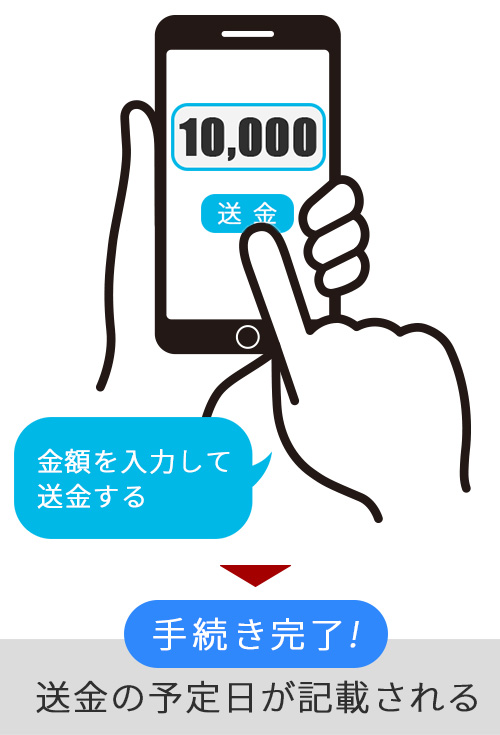 金額を入力して送金する、手続き完了