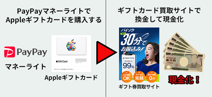 PayPayマネーライトを現金化する方法｜PayPayマネーライトでAppleギフトカードを購入して買取サイトで売って現金化する