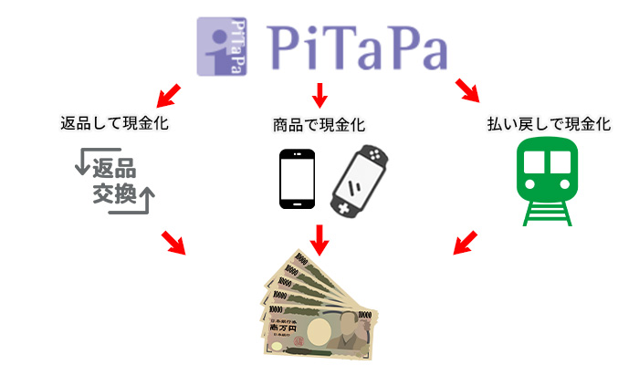 PiTaPaの現金化方法「返品交換で現金化」「商品で現金化」「払い戻しで現金化」
