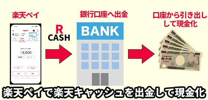 楽天ペイで楽天キャッシュを出金して現金化