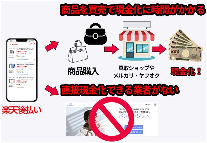 楽天後払いの即日現金化は難しい