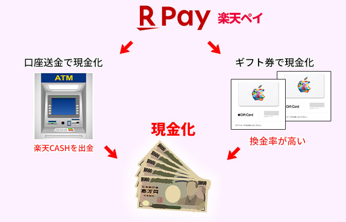 楽天ペイを即日現金化する方法
・楽天CASHを出金して現金化
・楽天ペイでAppleギフトカードを買って売って現金化