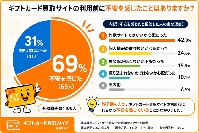 ギフトカード買取サイトの利用前に不安を感じた人は69%(100人中69人)