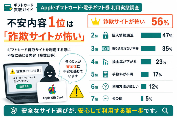 不安内容1位は「詐欺サイトが怖い」56%