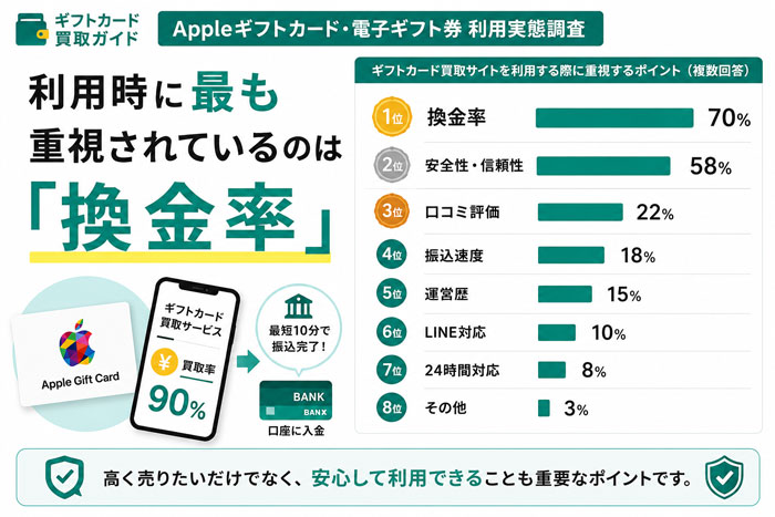 ギフトカード買取サイト利用時に最も重要視されているのは「換金率」70%