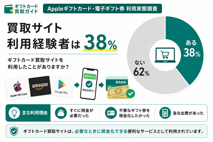 買取サイト利用経験者は38%
