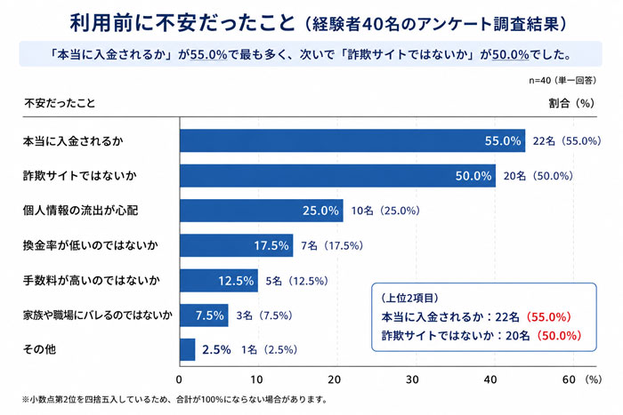 利用前に不安だったことのグラフ