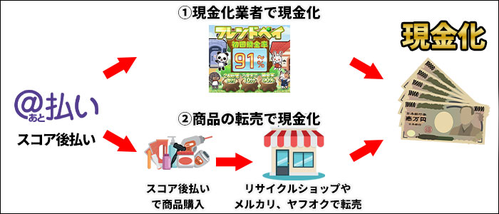 スコア後払いの現金化方法
①現金化業者で現金化
②商品の転売で現金化