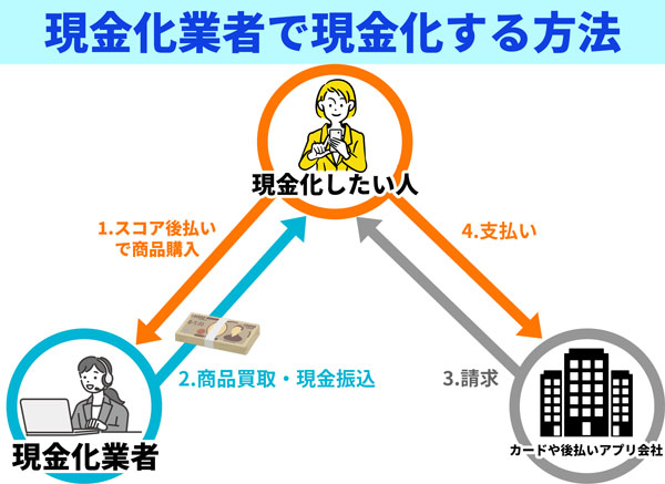 スコア後払いを現金化業者で現金化する流れ