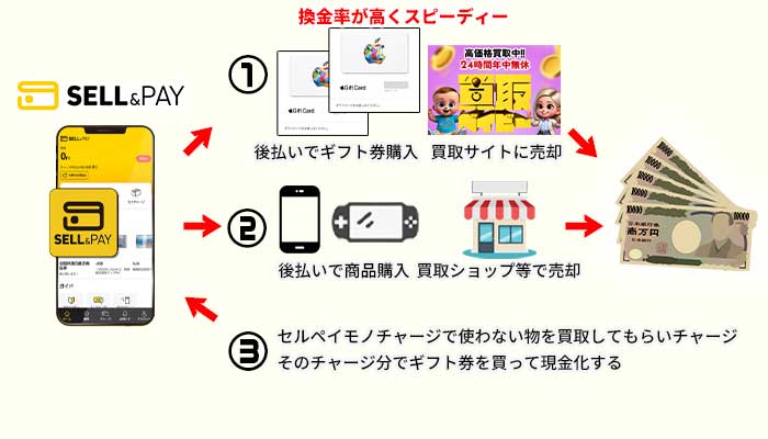 セルペイ(SELL&PAY)を即日現金化する方法
