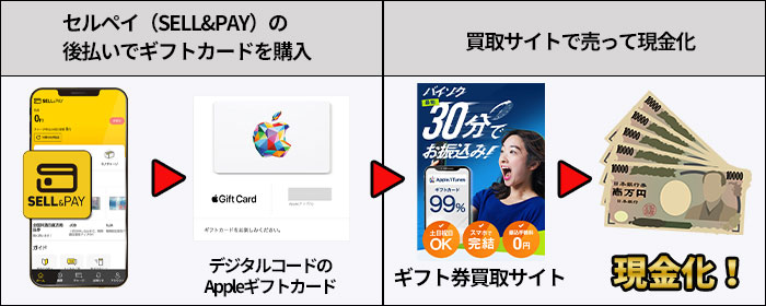 セルペイ後払いとギフトカードで現金化する方法