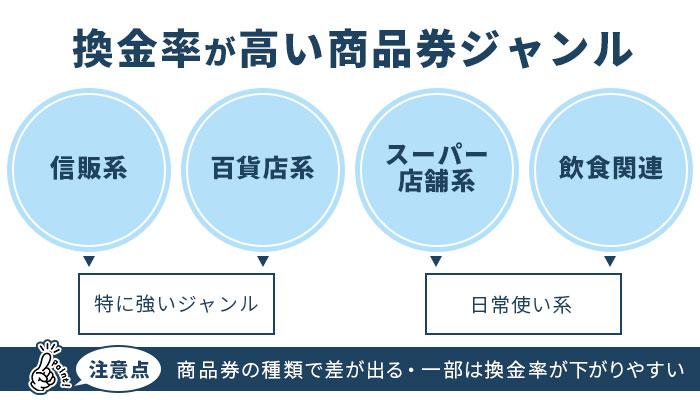 換金率が高い商品券ジャンル