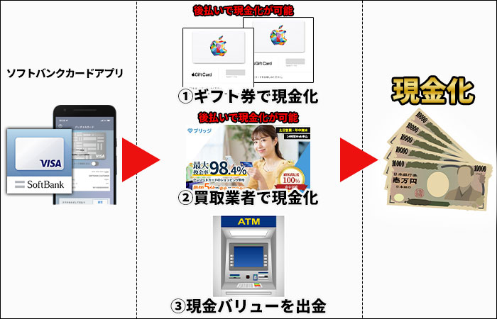 ソフトバンクカードで即日現金化する方法
①ギフト券で現金化
②買取業者で現金化
③現金バリューを出金