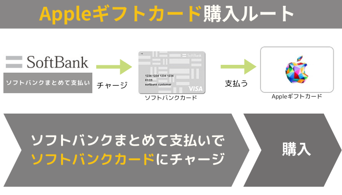 ソフトバンクまとめて支払いでソフトバンクカードにチャージしてAppleギフトカードを購入する