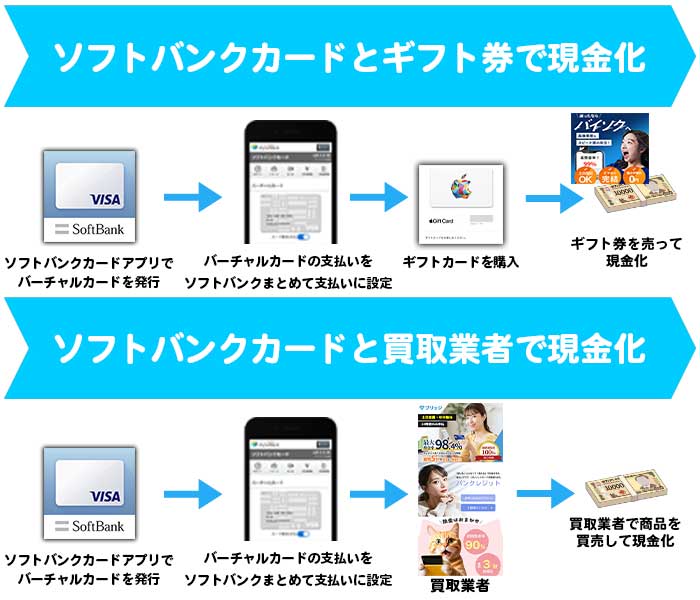 ソフトバンクとワイモバイル｜後払いアプリの現金化方法
・ソフトバンクカードアプリでバーチャルカードを発行し、後払いできるソフトバンクまとめて支払いに設定、ギフトカードを転売して現金化するか、買取業者で現金化する
