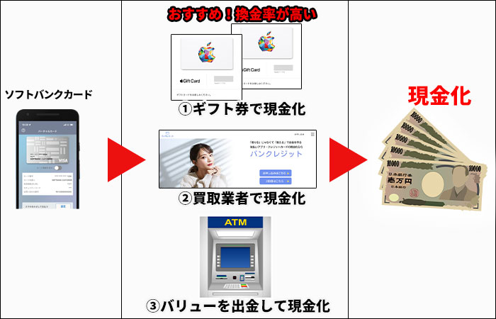ソフトバンクカードで即日現金化する方法
①ギフト券で現金化
②買取業者で現金化
③バリューを出金して現金化