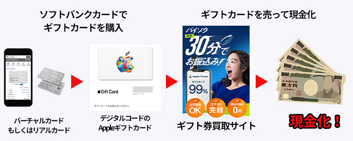 ソフトバンクカードでギフトカードを購入して、買取サイトで売って現金化する