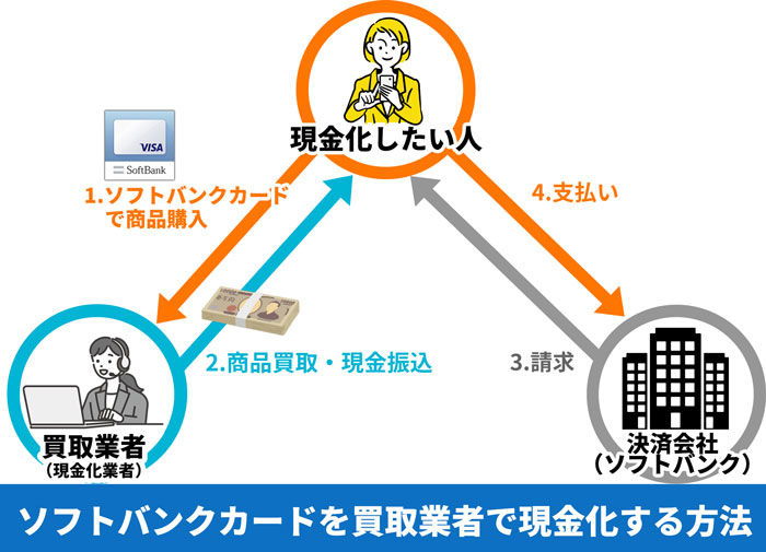 ソフトバンクカードを買取業者で現金化する方法