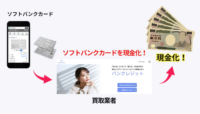 ソフトバンクカードを業者で現金化する方法