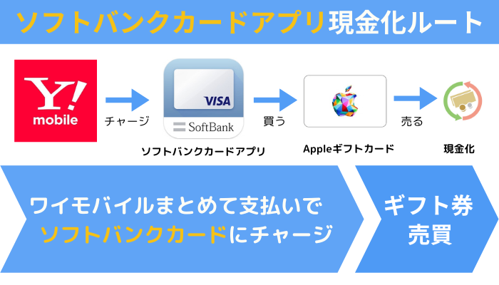 ソフトバンクカードアプリ経由でワイモバイルまとめて支払いを現金化するルート