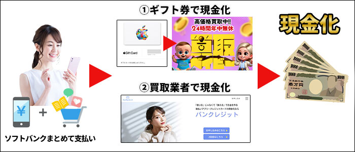 ソフトバンクまとめて支払いで現金化する方法は
①ギフト券を使った現金化
②買取業者で現金化
