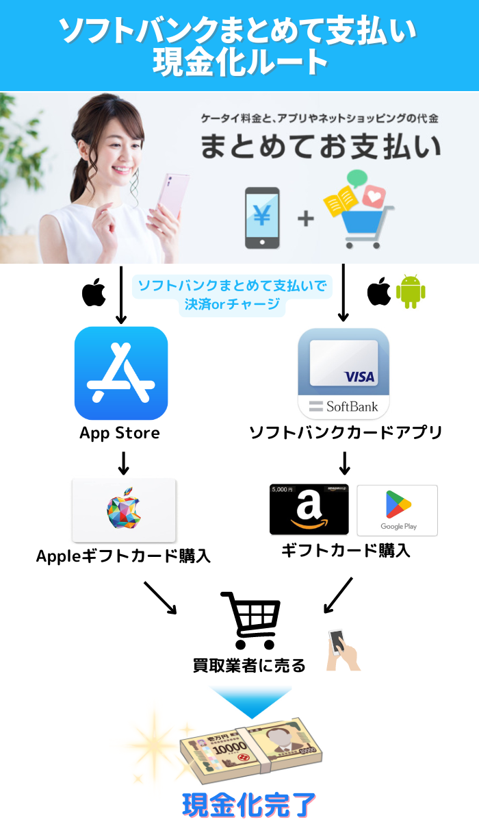 ソフトバンクまとめて支払いを現金化する手順、ルート