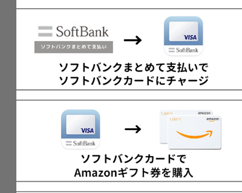 ソフトバンクまとめて支払いでソフトバンクカードにチャージ、ソフトバンクカードでAmazonギフト券を購入