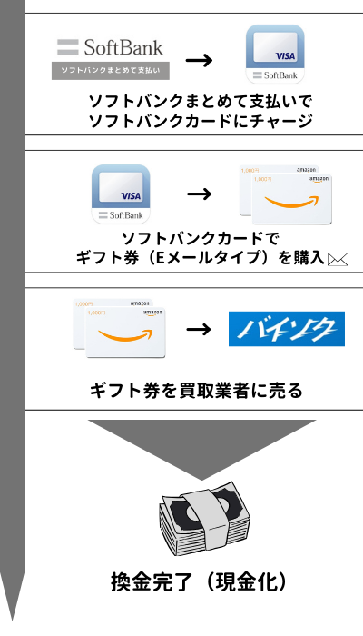 ソフトバンクカードを使ってソフトバンクまとめて支払いを現金化する手順