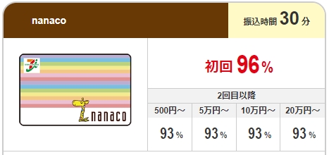 ソフクリのnanacoギフトカード買取率