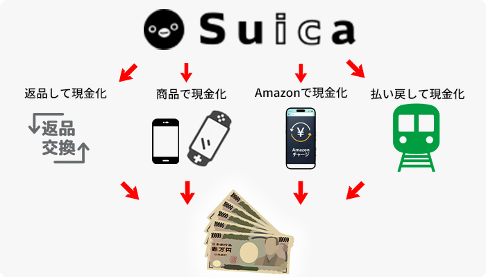 Suicaの現金化方法：①返品して現金化②商品で現金化③Amazonで現金化④払い戻しで現金化