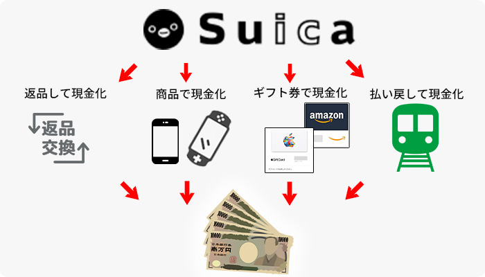 Suicaの現金化方法