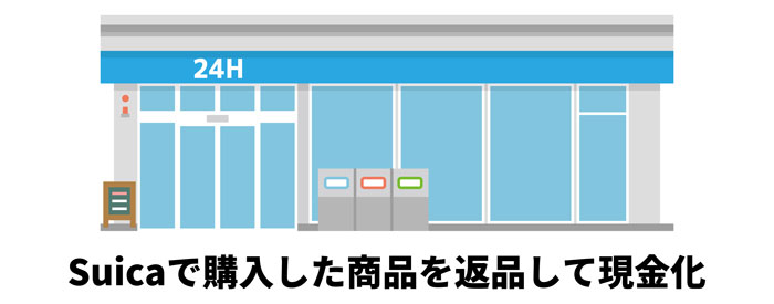 Suicaで購入した商品を返品して現金化