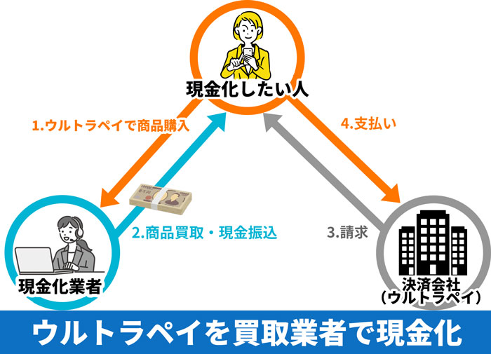 ウルトラペイを買取業者で現金化する方法