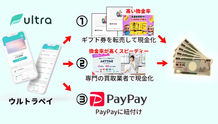 ウルトラペイを現金化する方法
①ギフト券を使った現金化
②専門業者で現金化
③PayPayに紐付けして現金化