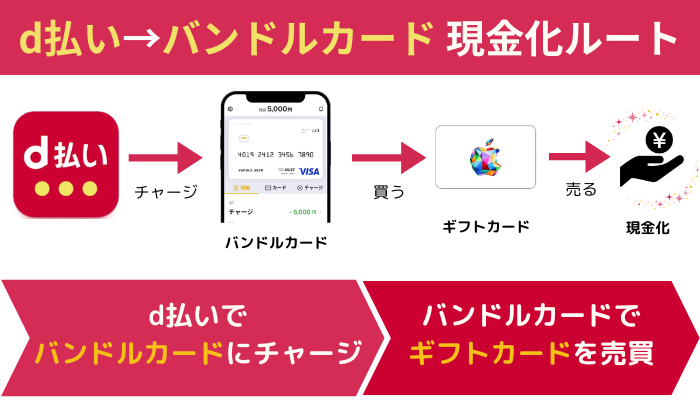 バンドルカードにd払い（キャリア決済）でチャージして現金化するルート図解