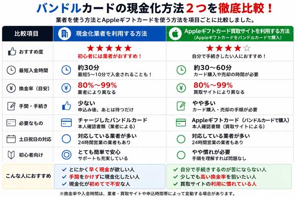 バンドルカードを現金化する2つの方法を比較
・現金化業者を利用する方法
・Appleギフトカード買取サイトを利用する方法