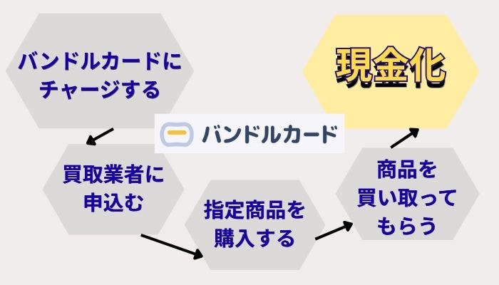 バンドルカード現金化の5chでの回答と失敗しない現金化方法！
