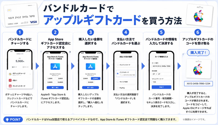 バンドルカードでアップルギフトカードを買う方法
①ポチッとチャージでバンドルカードにチャージ
②AppleStoreでAppleギフトカード購入ページにアクセス
③購入したい金額を選択
④支払い方法でバンドルカードを選ぶ
⑤バンドルカードの情報を入力する
⑥アップルギフトカードのコードが送られてくる
