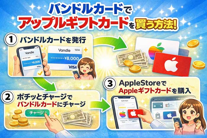 バンドルカードでアップルギフトカードを買う方法
①バンドルカードを発行
②ポチッとチャージでバンドルカードにチャージ
③AppleStoreでAppleギフトカードを購入