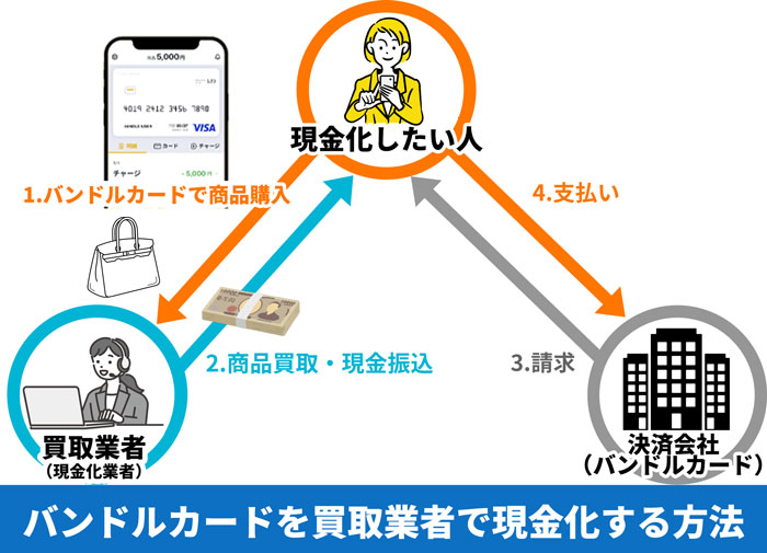 バンドルカードを買取業者で即日現金化する方法