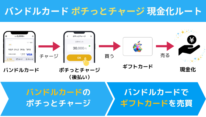 バンドルカードのポチっとチャージ現金化ルート