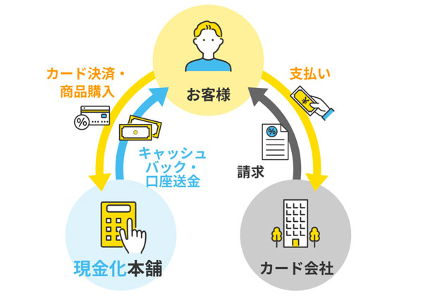 バーチャルカードでキャリア決済を現金化するやり方・流れ(仕組み)