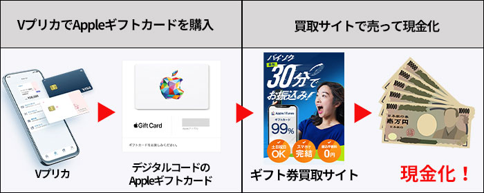 Vプリカとギフトカード使った即日現金化する方法