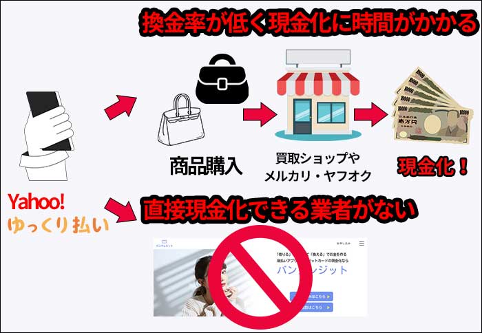Yahoo!ゆっくり払いの即日現金化は難しいのは、商品の買い売りで現金化するので時間がかかるのと、現金化業者がないから