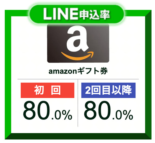 買取大和のAmazonギフト券の買取率
初回：80%
2回目以降：80%