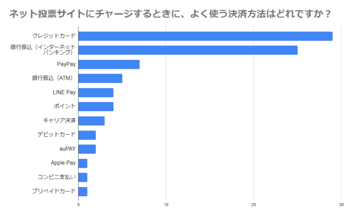 ネット投票サイトにチャージするときに、よく使う決済方法はどれですか？